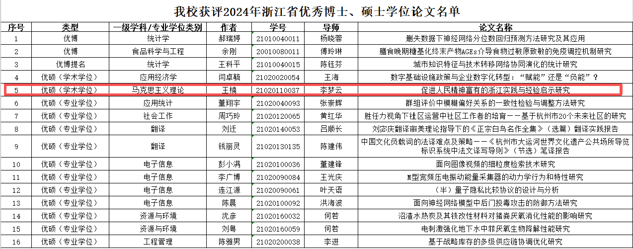 喜报  我院学子毕业论文获评浙江省优秀硕士学位论文